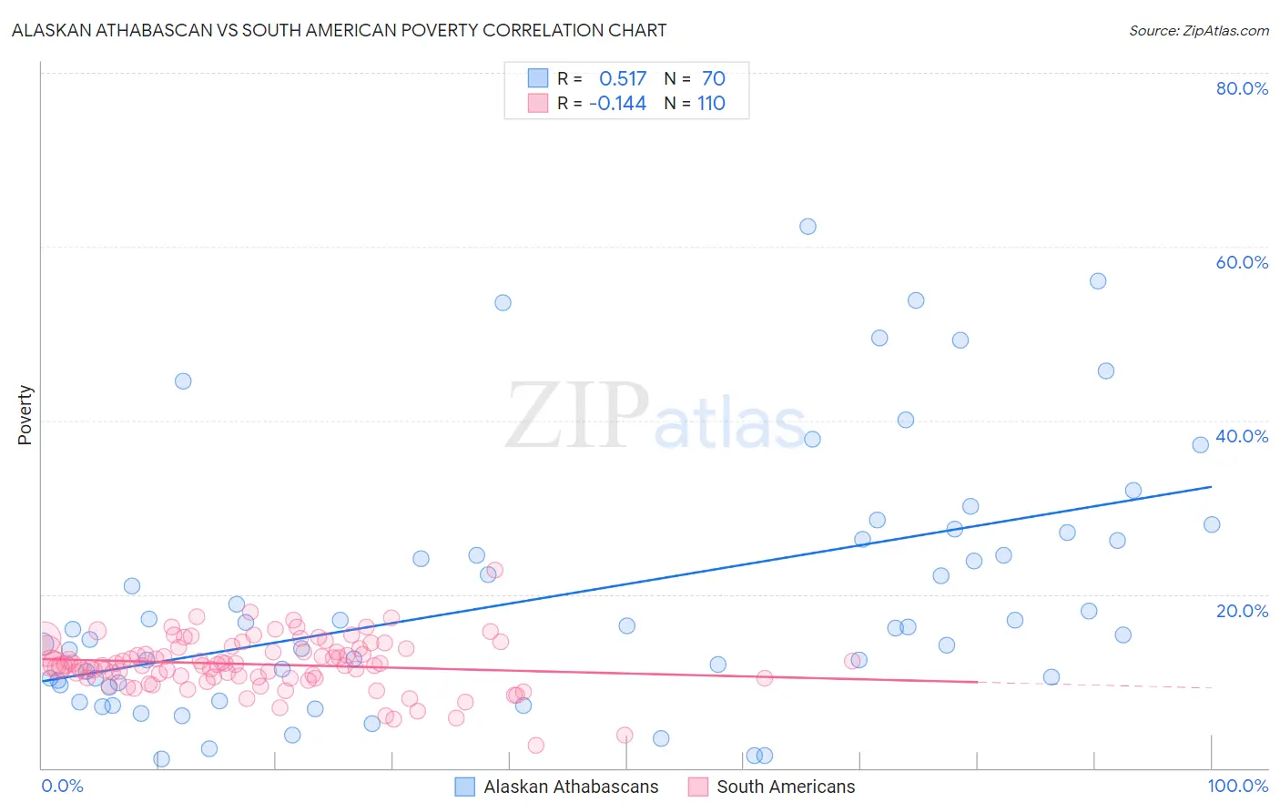 Alaskan Athabascan vs South American Poverty