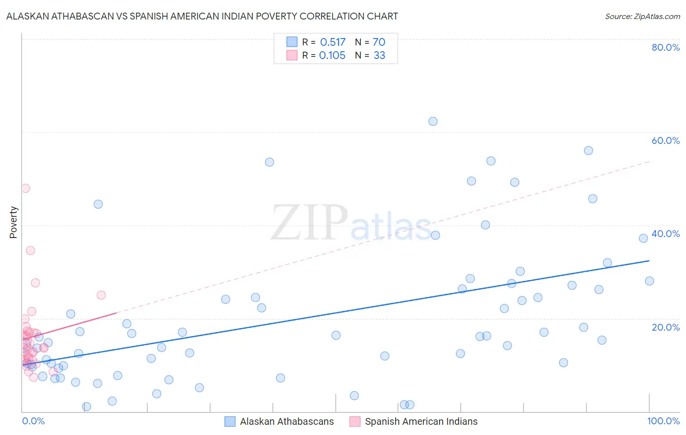Alaskan Athabascan vs Spanish American Indian Poverty