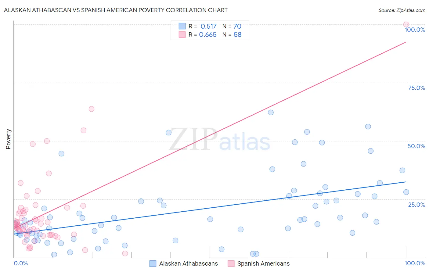Alaskan Athabascan vs Spanish American Poverty