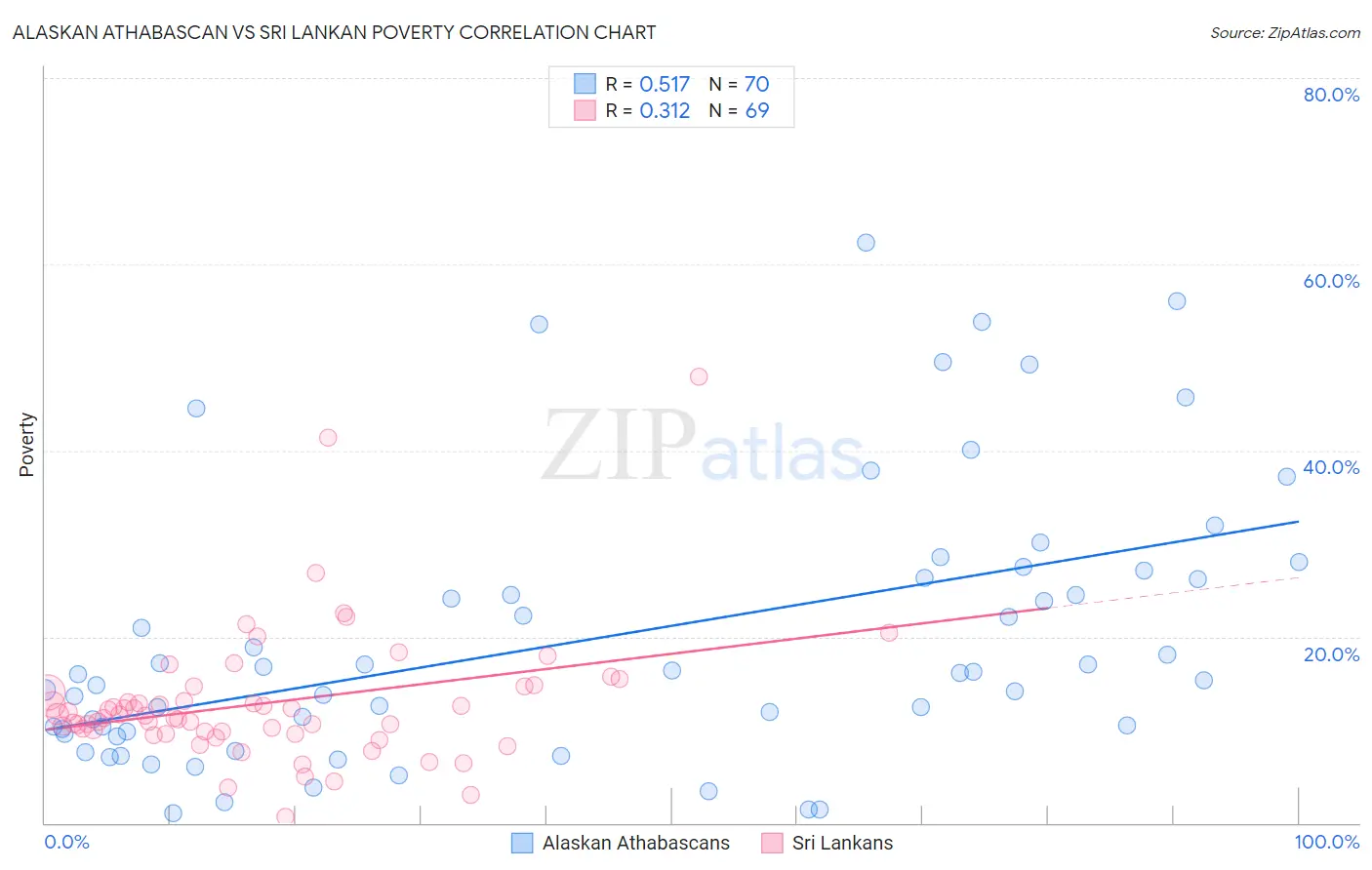 Alaskan Athabascan vs Sri Lankan Poverty