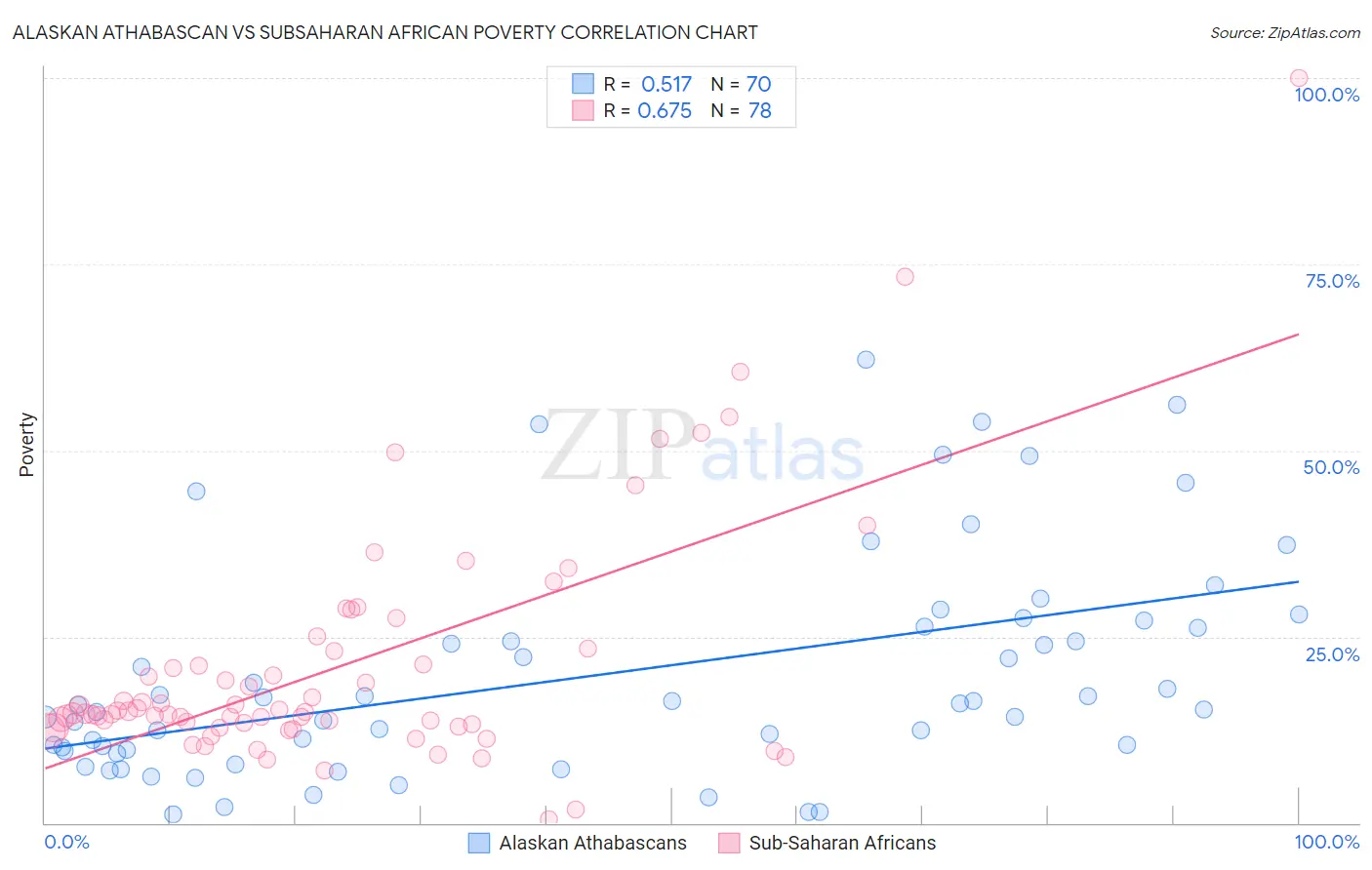 Alaskan Athabascan vs Subsaharan African Poverty