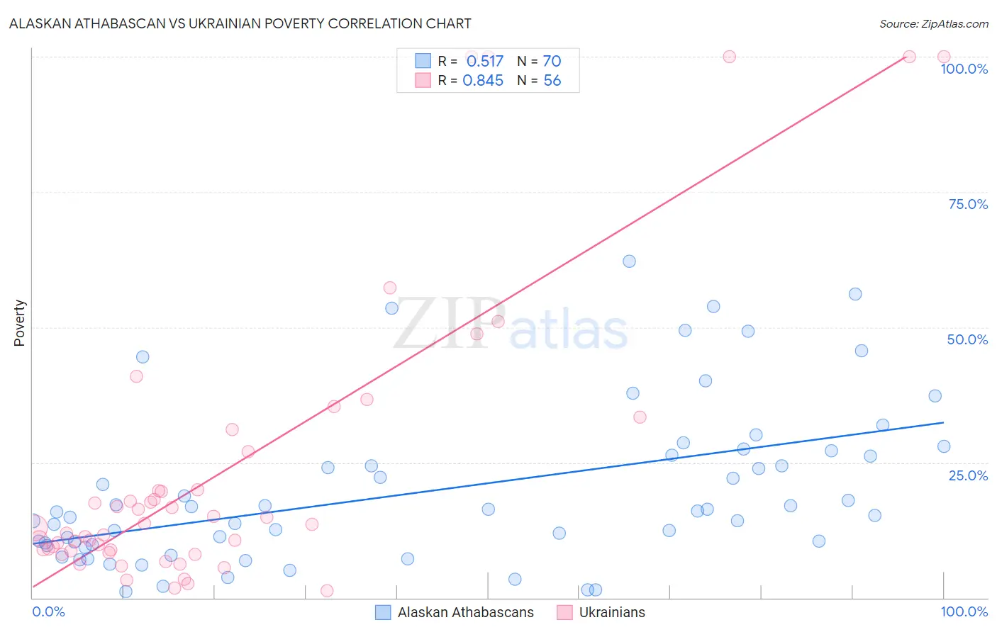 Alaskan Athabascan vs Ukrainian Poverty