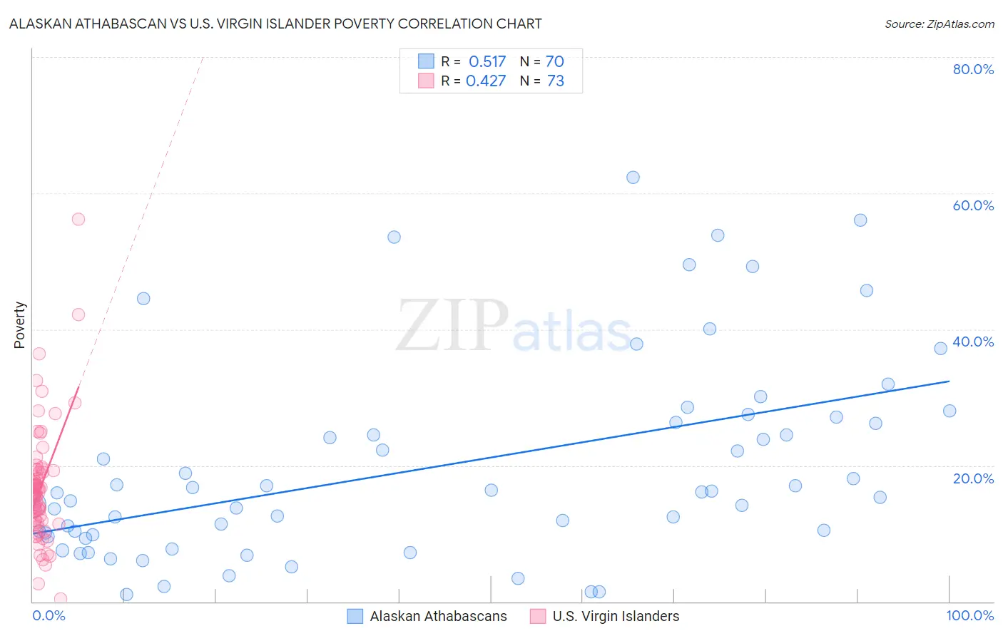 Alaskan Athabascan vs U.S. Virgin Islander Poverty