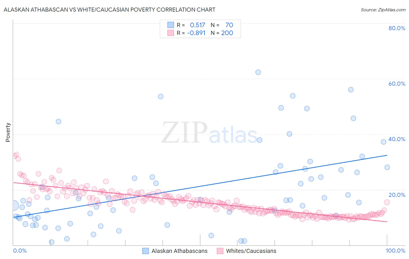 Alaskan Athabascan vs White/Caucasian Poverty