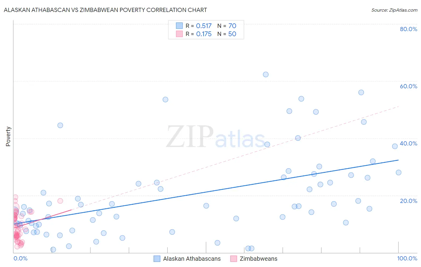 Alaskan Athabascan vs Zimbabwean Poverty