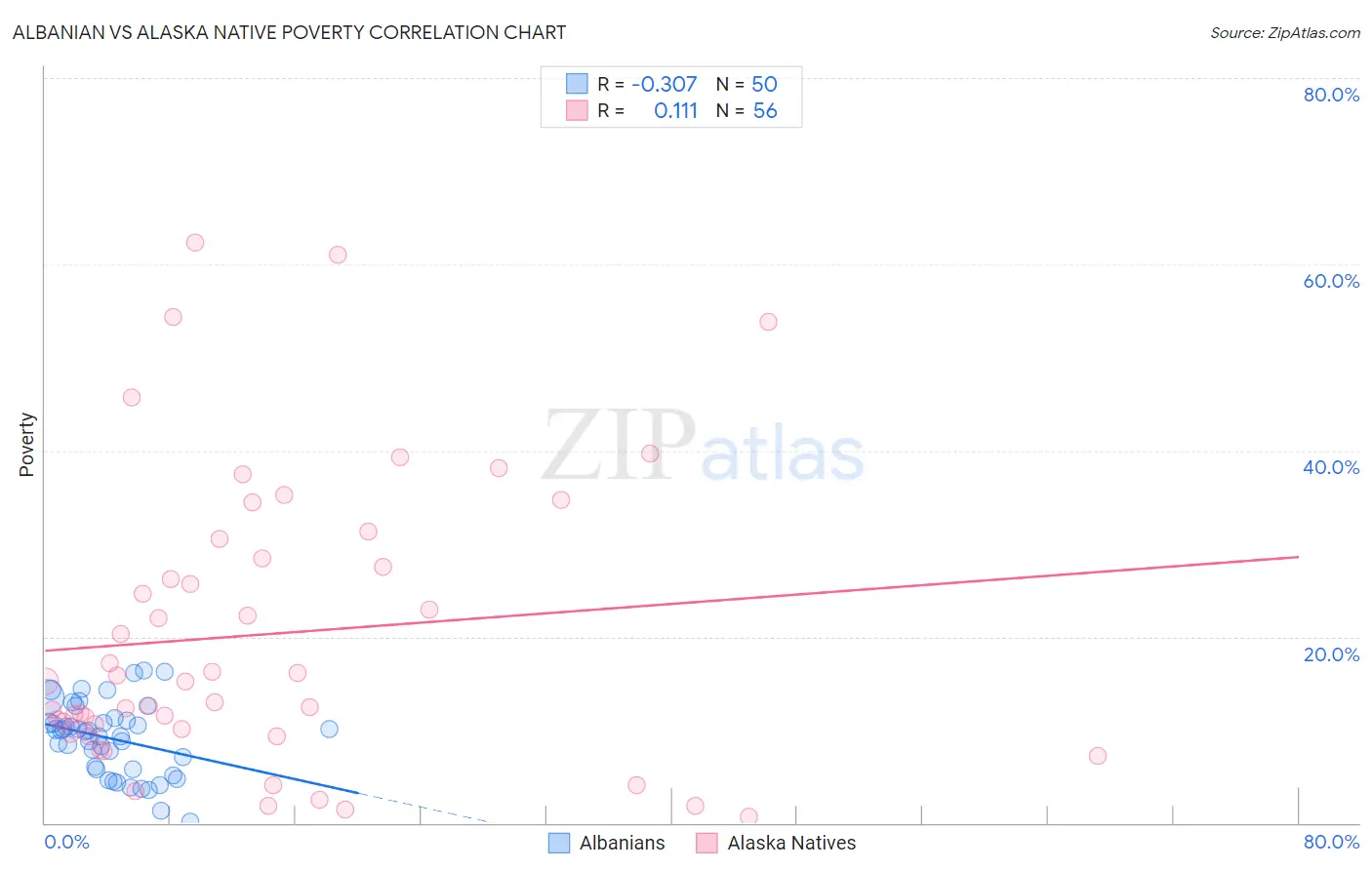 Albanian vs Alaska Native Poverty