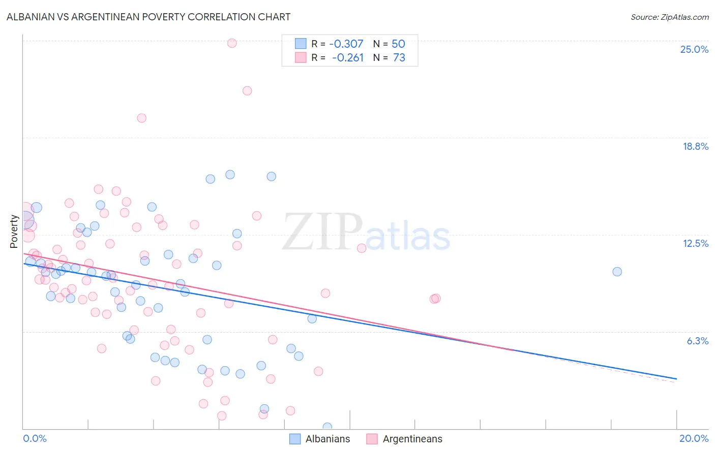 Albanian vs Argentinean Poverty