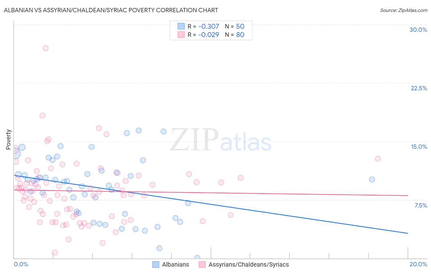 Albanian vs Assyrian/Chaldean/Syriac Poverty