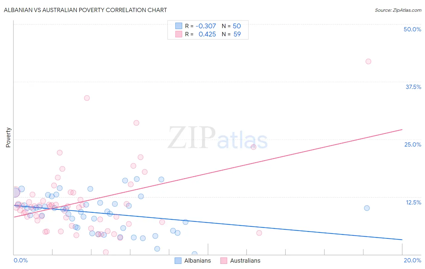 Albanian vs Australian Poverty