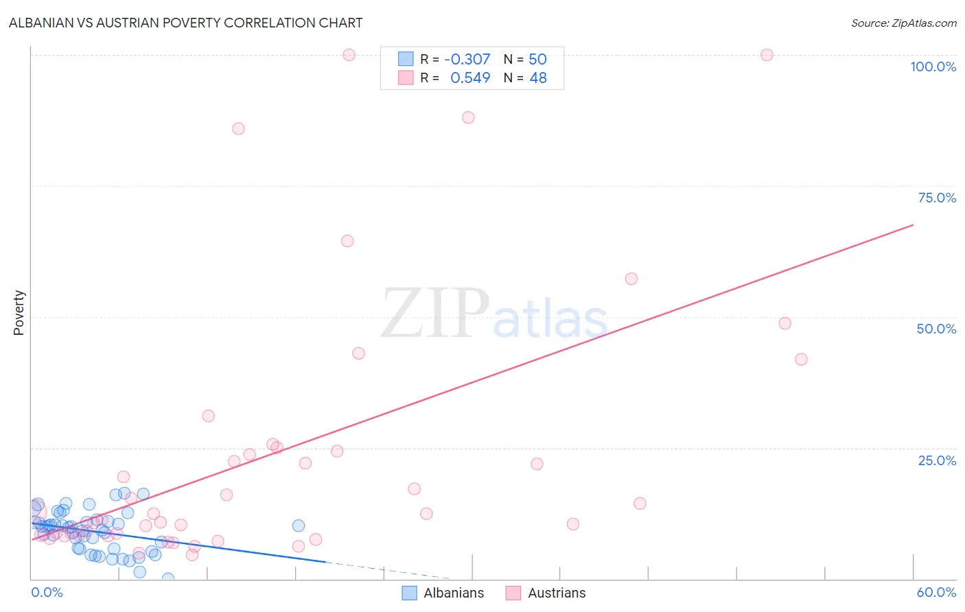Albanian vs Austrian Poverty