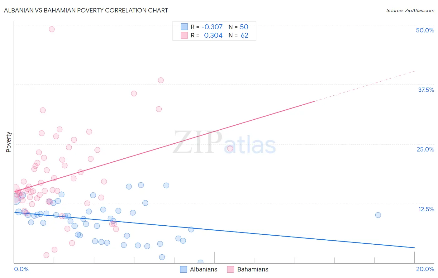 Albanian vs Bahamian Poverty