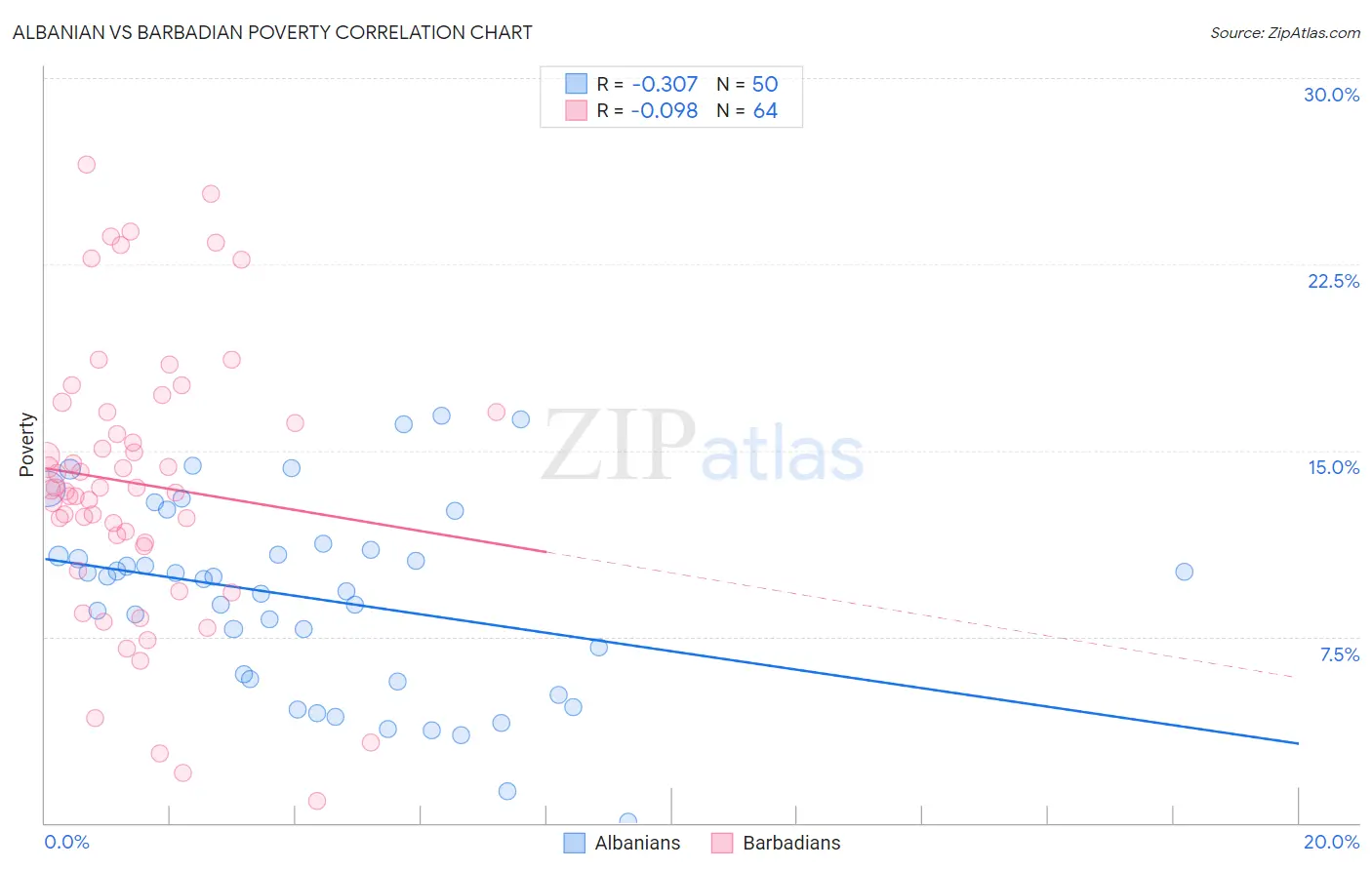 Albanian vs Barbadian Poverty