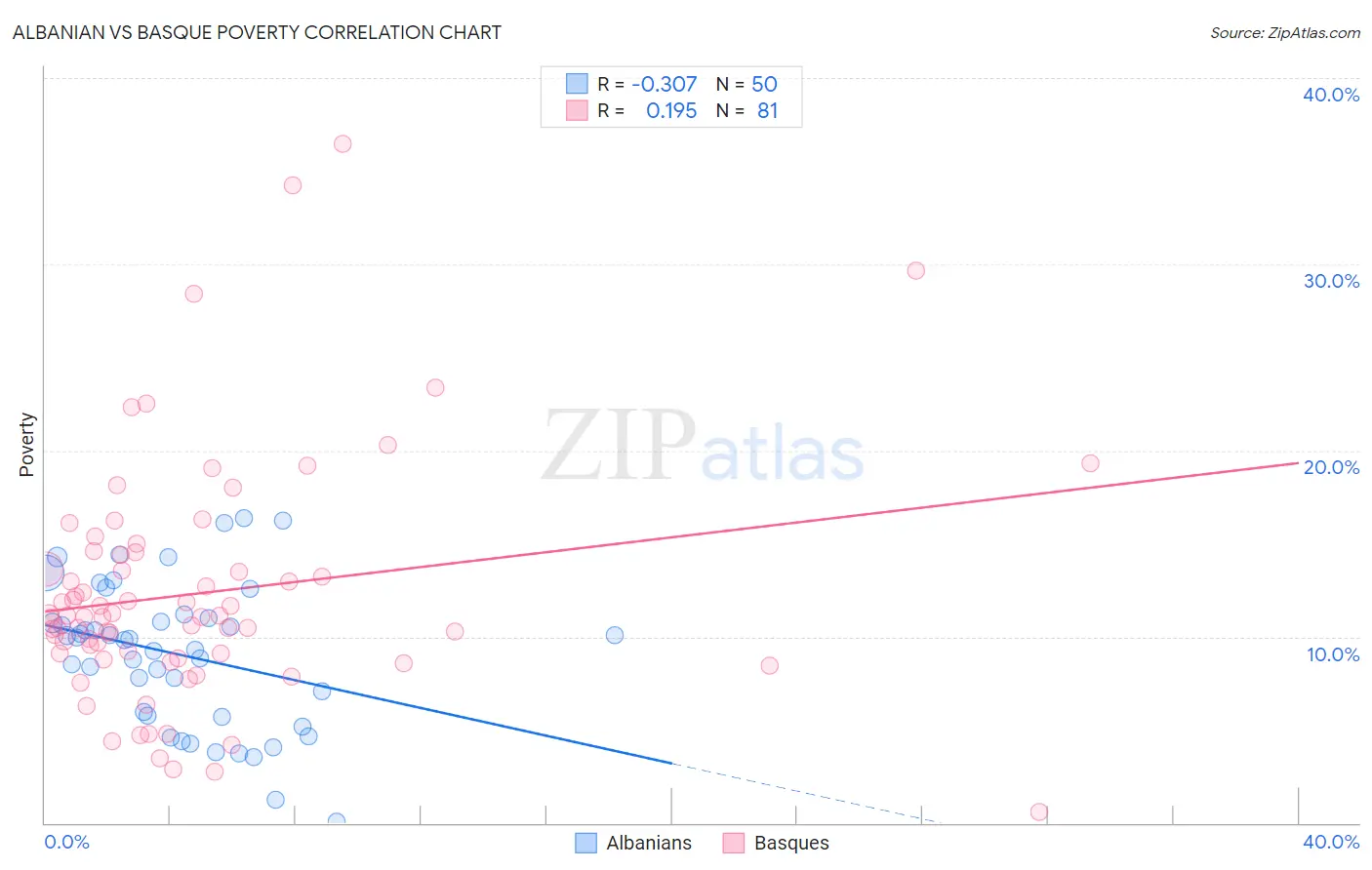Albanian vs Basque Poverty