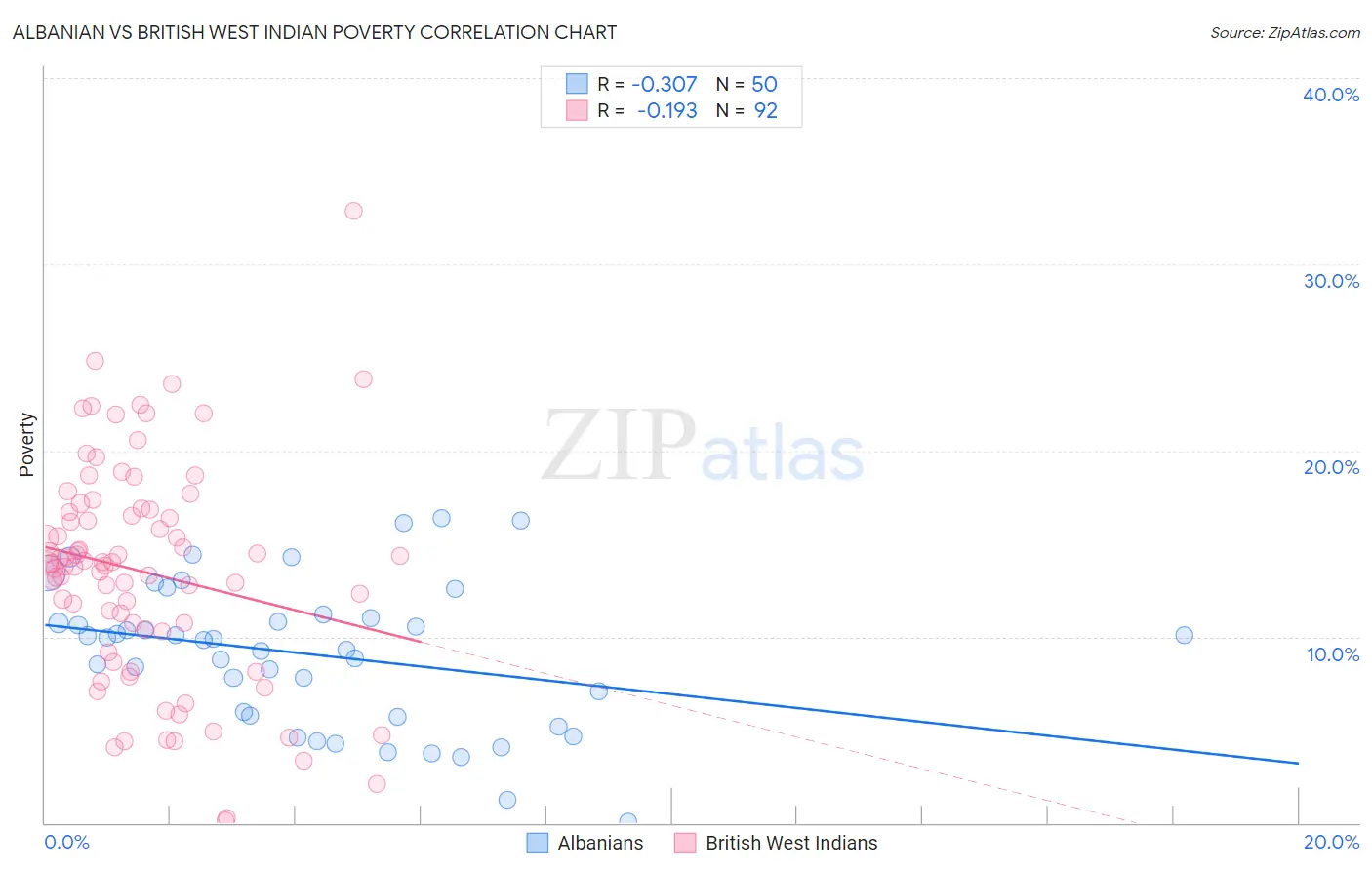 Albanian vs British West Indian Poverty