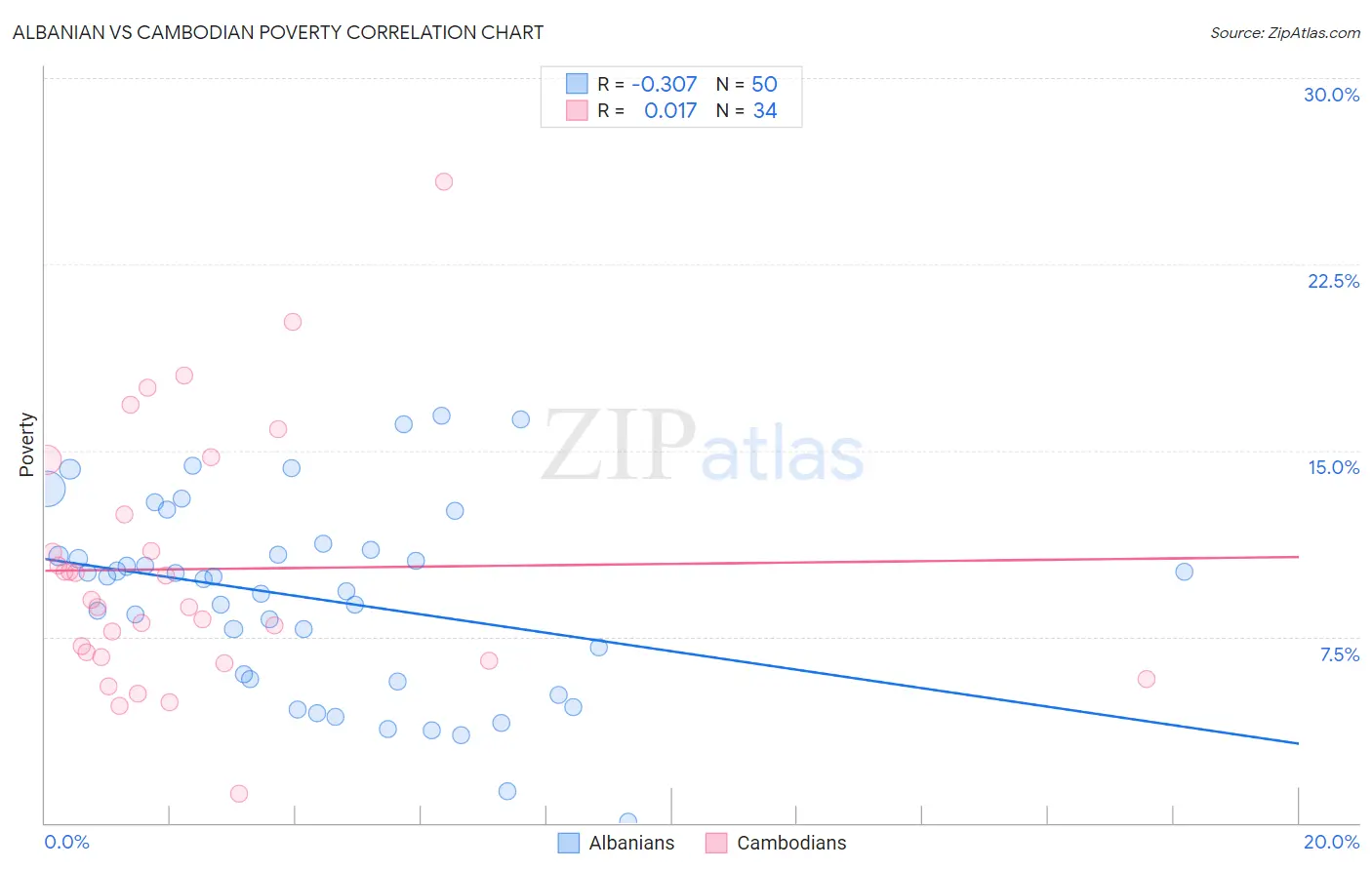 Albanian vs Cambodian Poverty