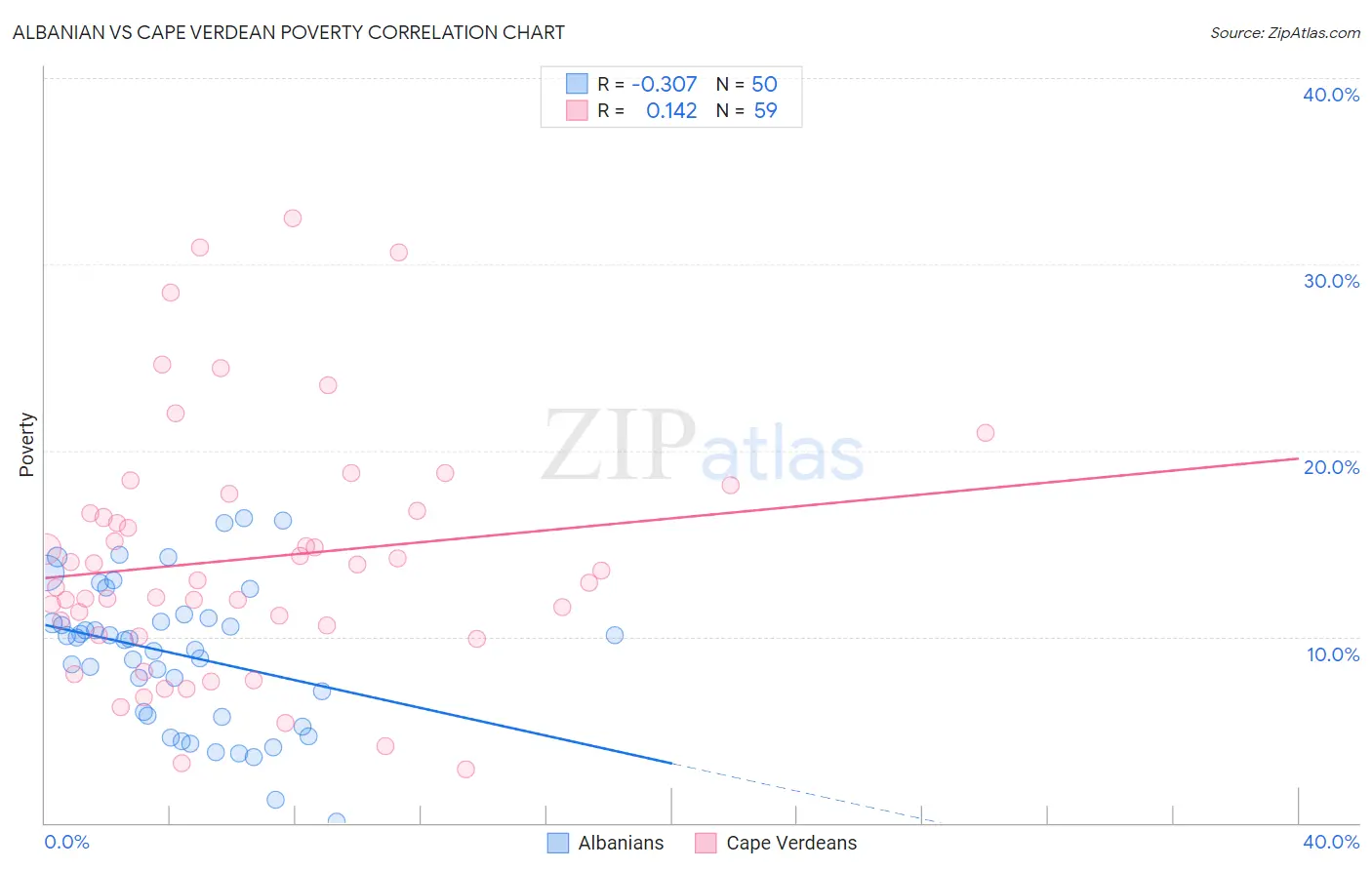 Albanian vs Cape Verdean Poverty