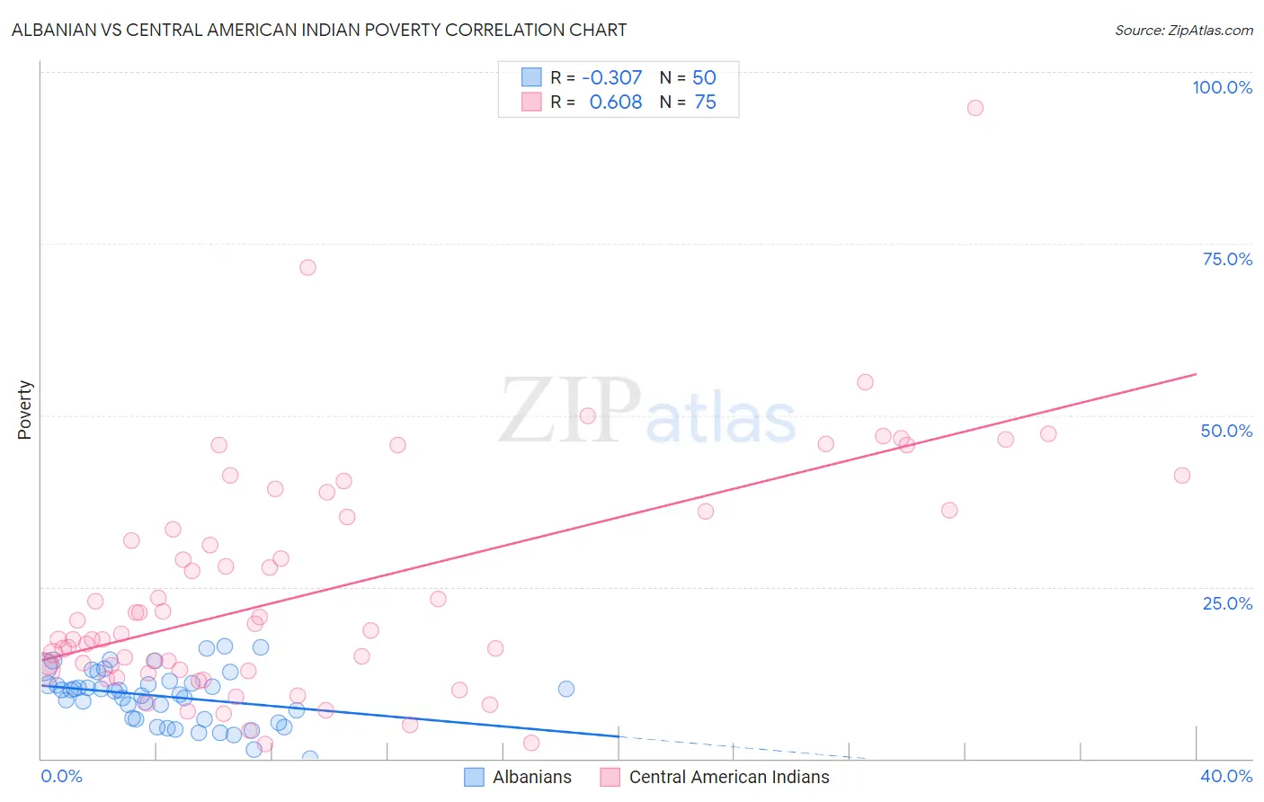 Albanian vs Central American Indian Poverty