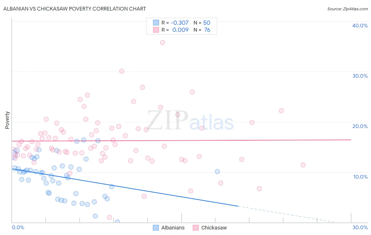 Albanian vs Chickasaw Poverty