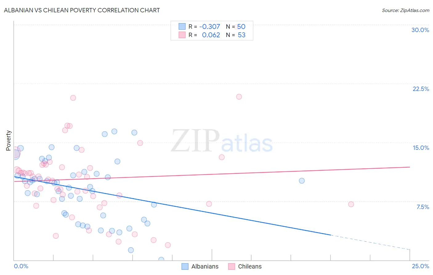Albanian vs Chilean Poverty