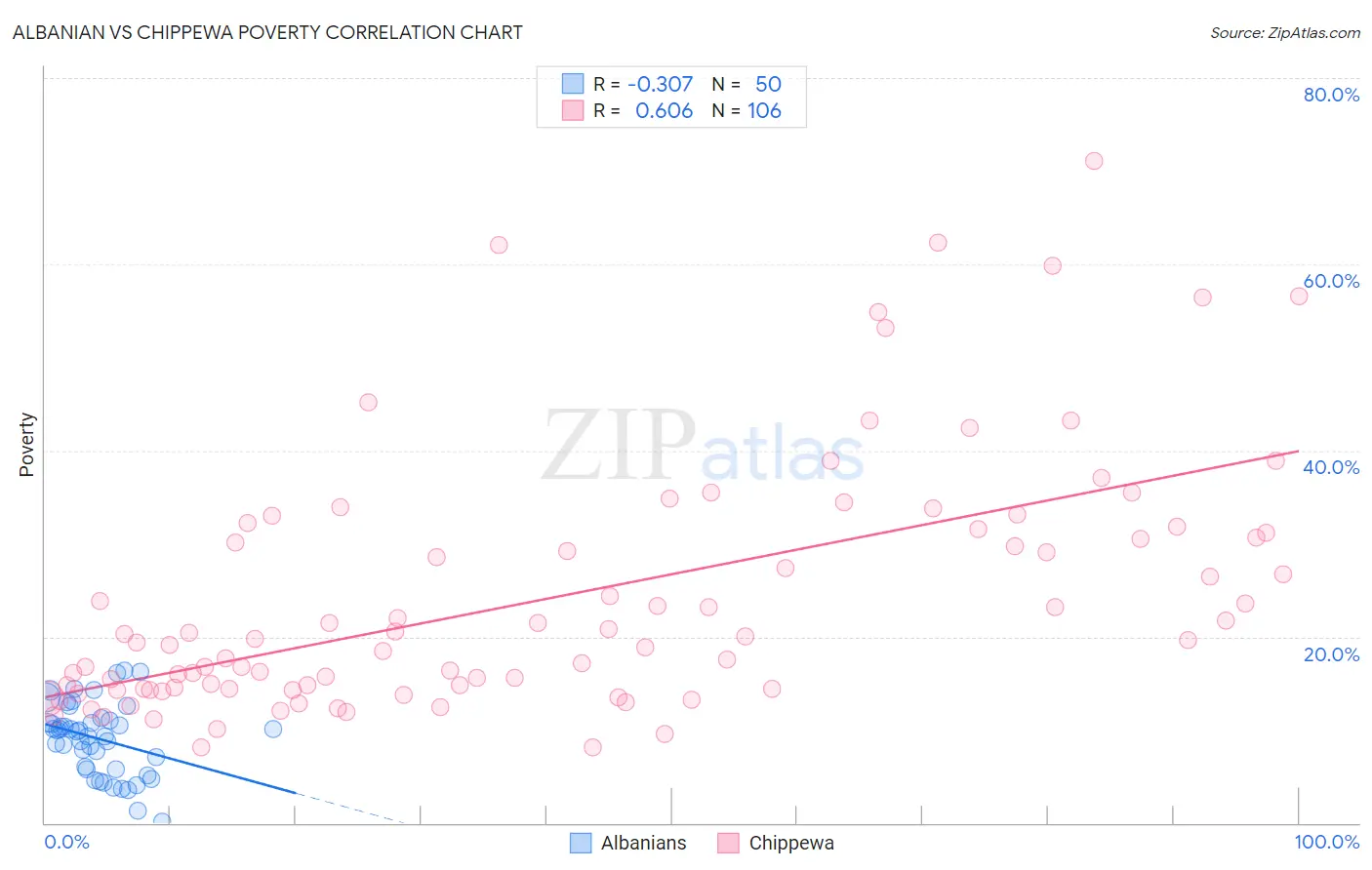 Albanian vs Chippewa Poverty
