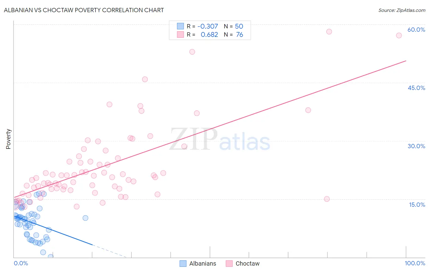 Albanian vs Choctaw Poverty