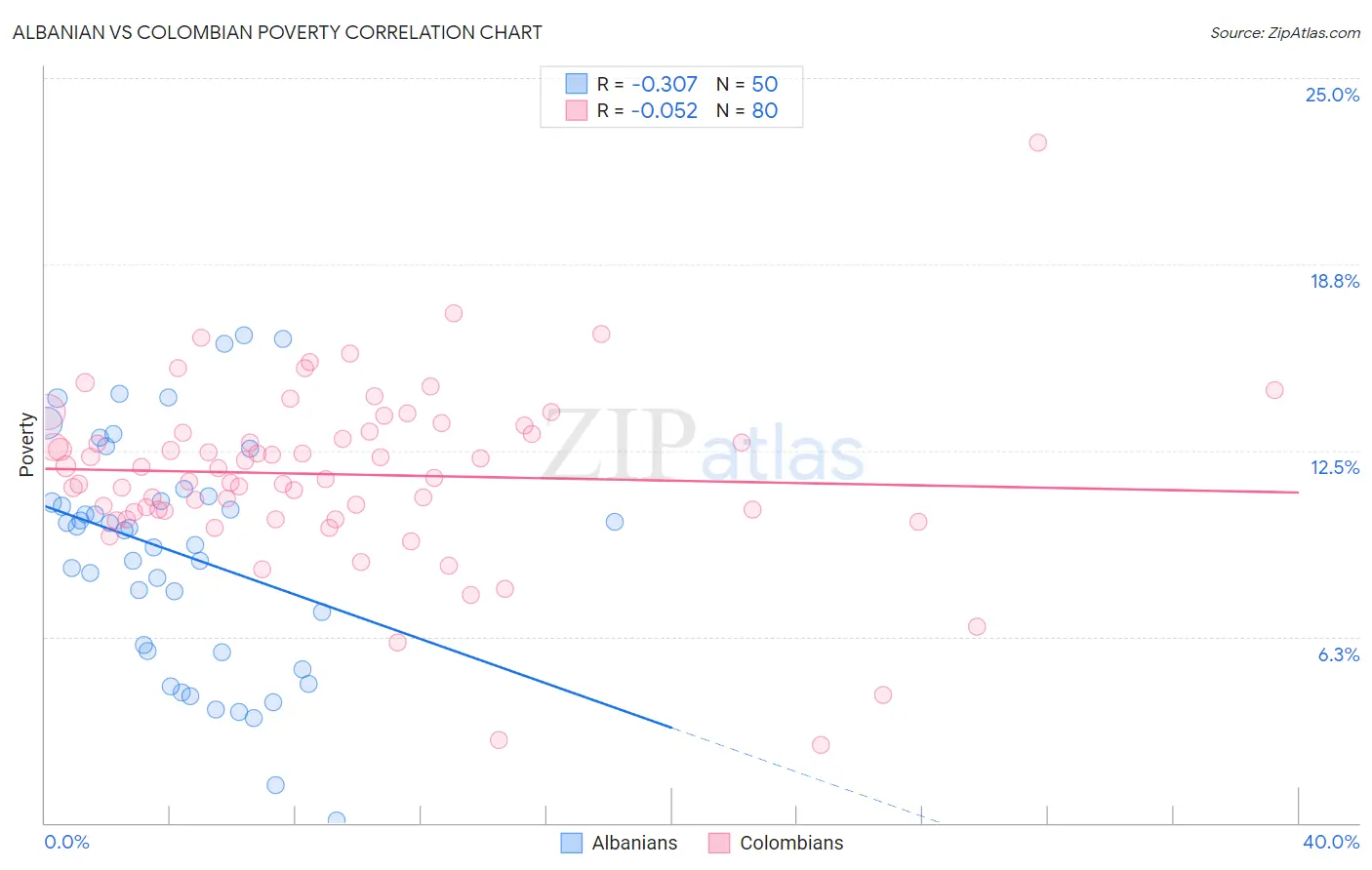 Albanian vs Colombian Poverty
