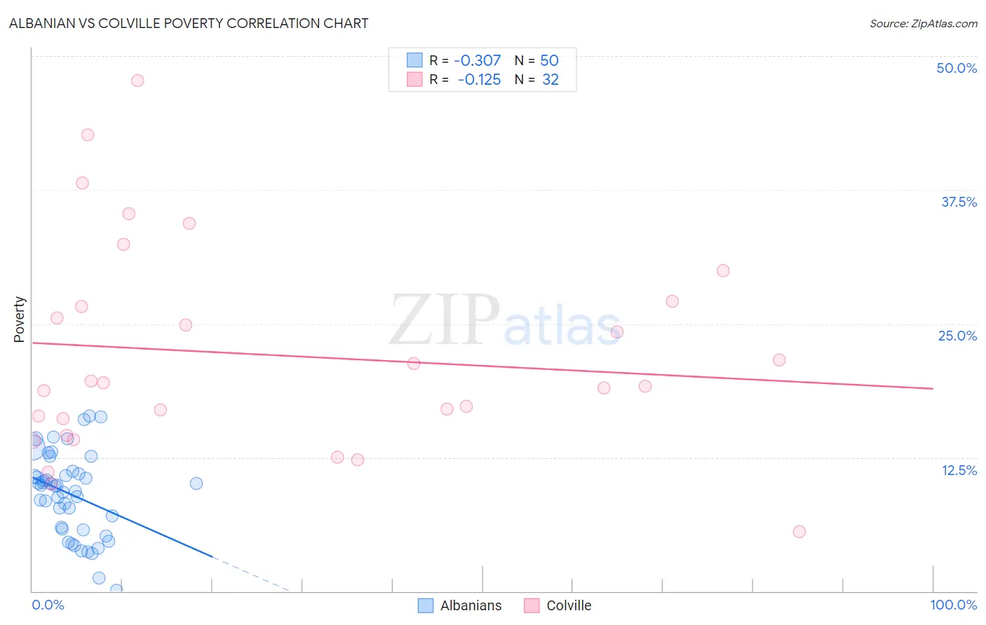 Albanian vs Colville Poverty