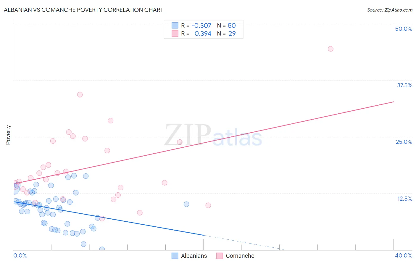 Albanian vs Comanche Poverty