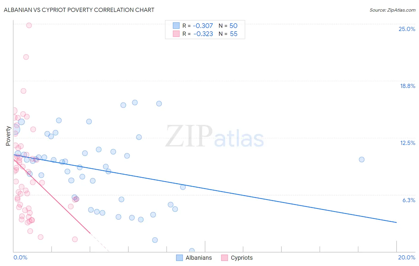 Albanian vs Cypriot Poverty