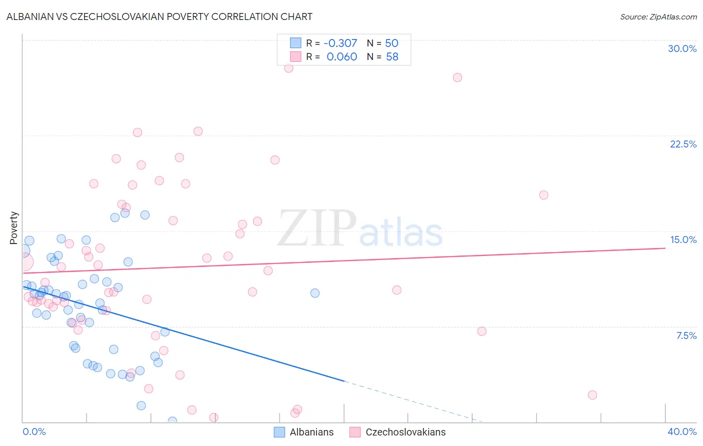 Albanian vs Czechoslovakian Poverty