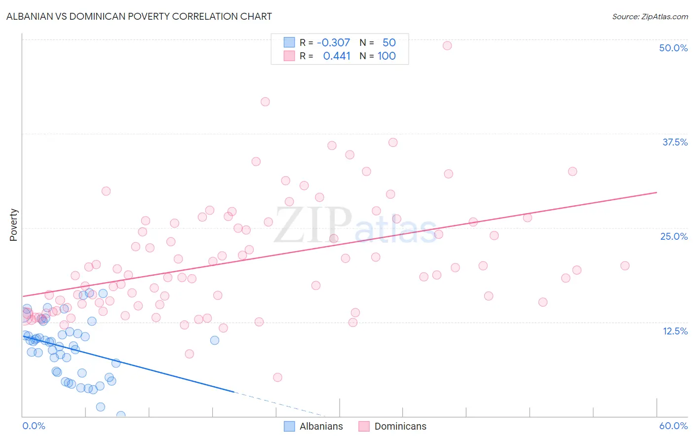Albanian vs Dominican Poverty