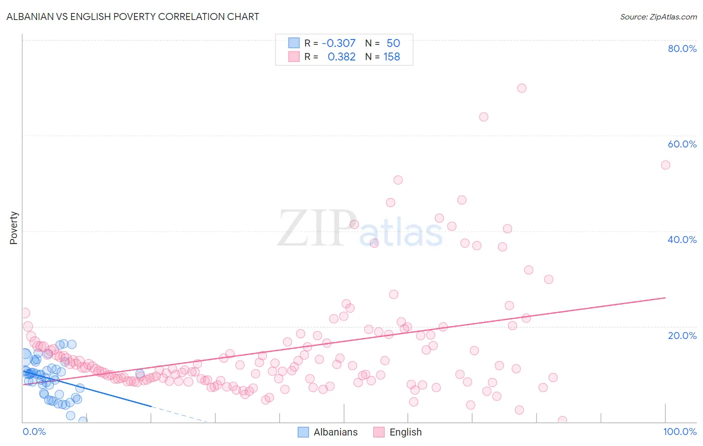 Albanian vs English Poverty