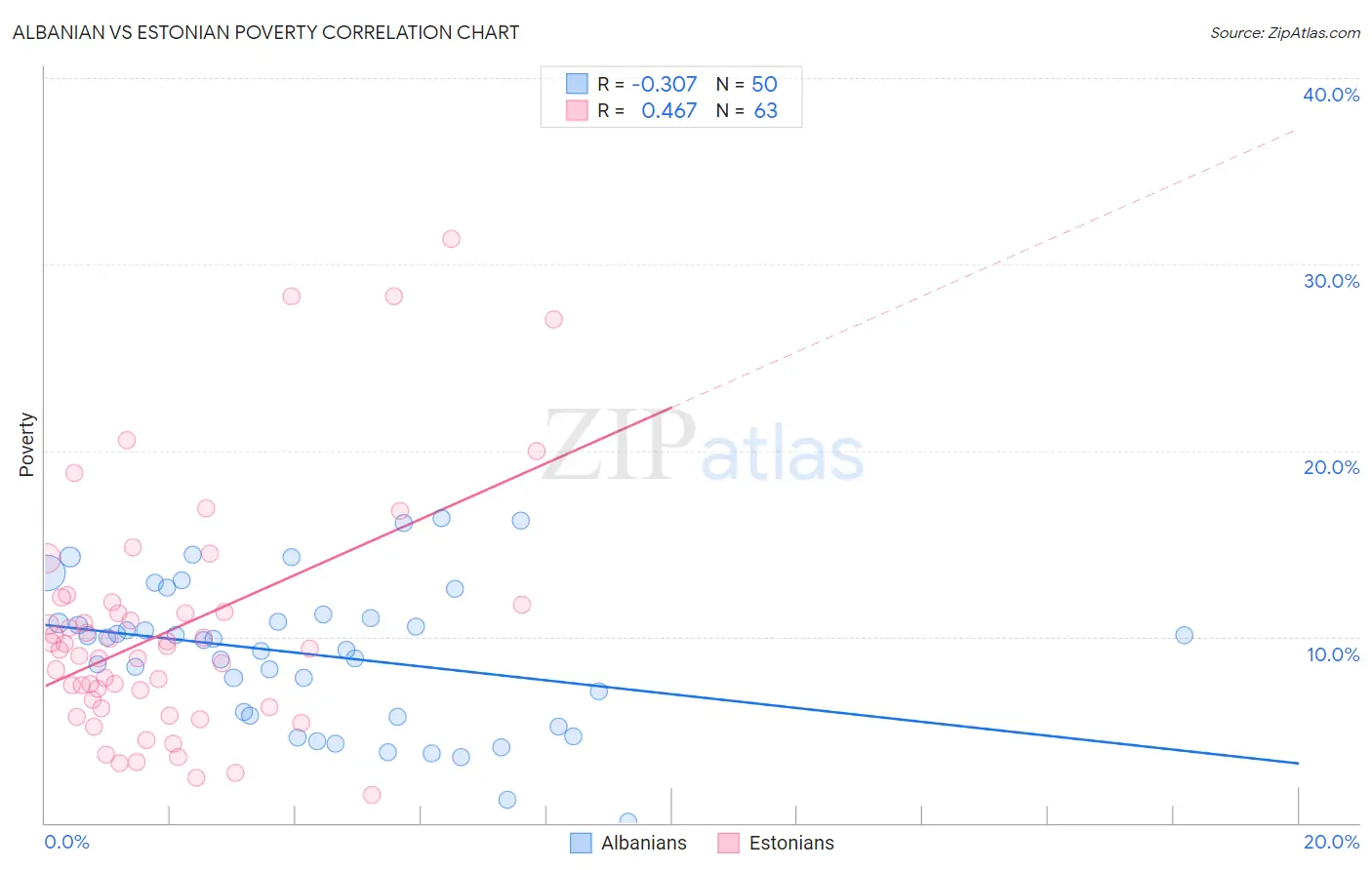 Albanian vs Estonian Poverty