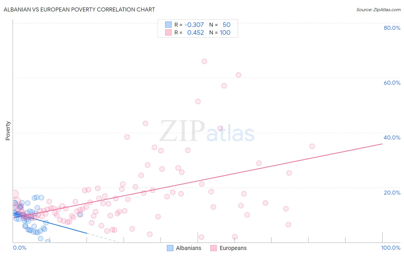 Albanian vs European Poverty