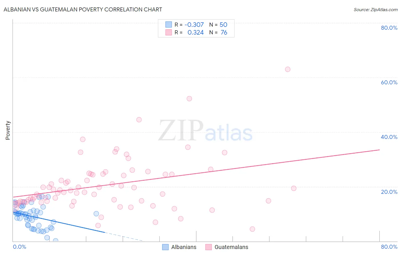Albanian vs Guatemalan Poverty