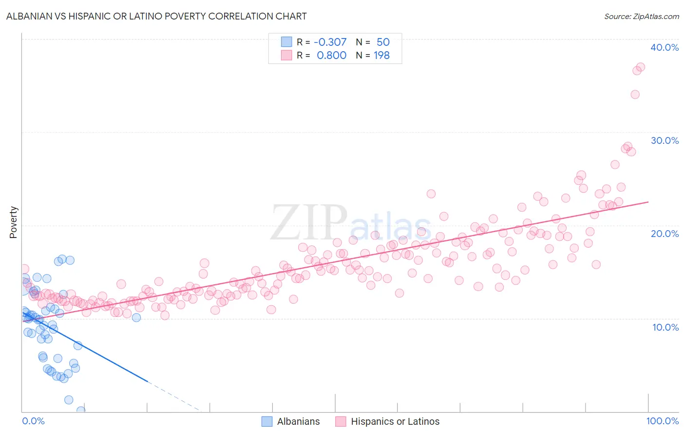 Albanian vs Hispanic or Latino Poverty