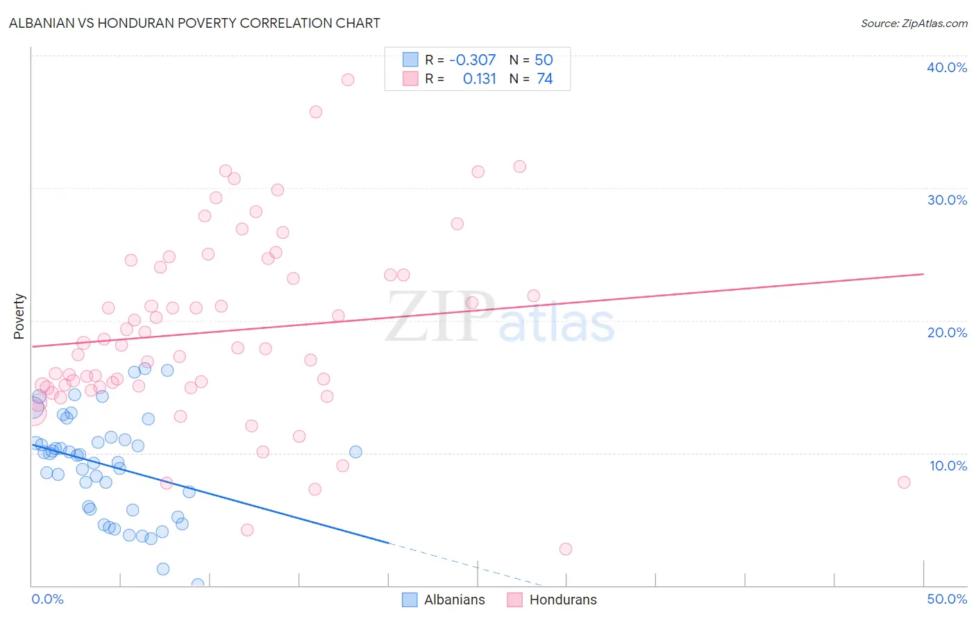 Albanian vs Honduran Poverty