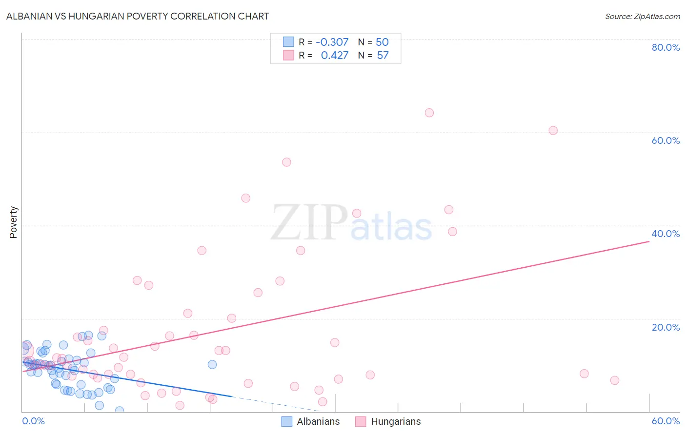 Albanian vs Hungarian Poverty