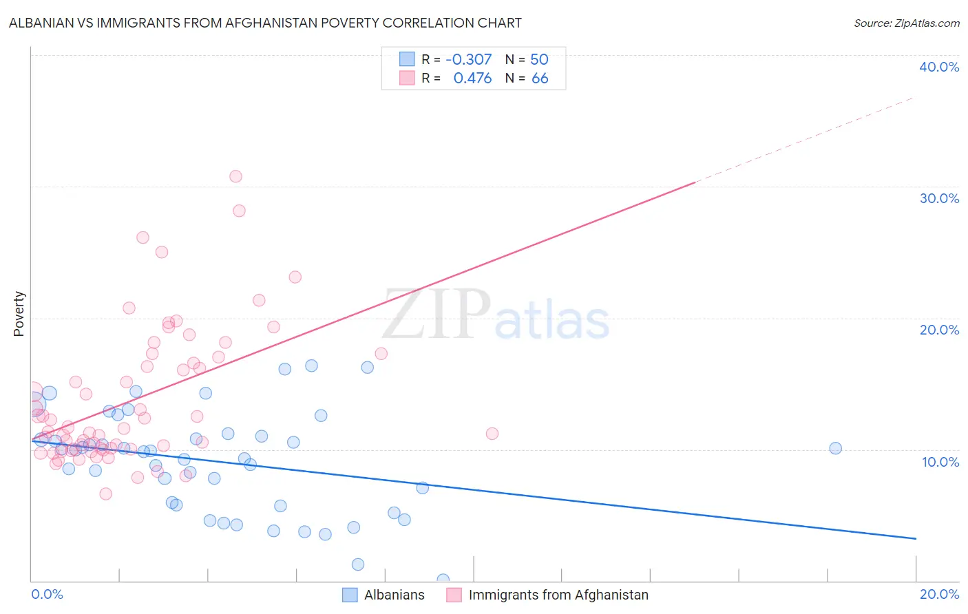 Albanian vs Immigrants from Afghanistan Poverty