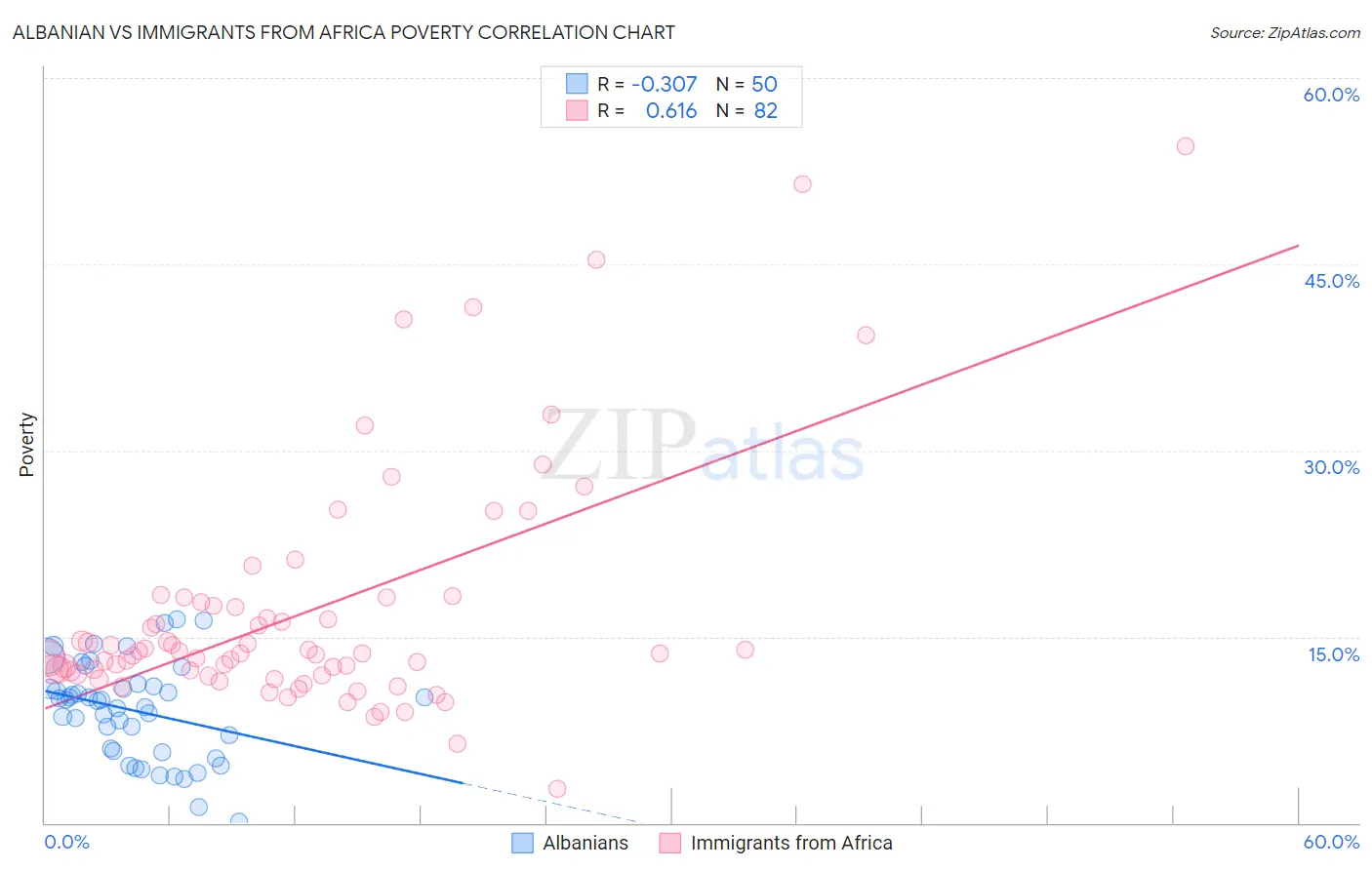 Albanian vs Immigrants from Africa Poverty