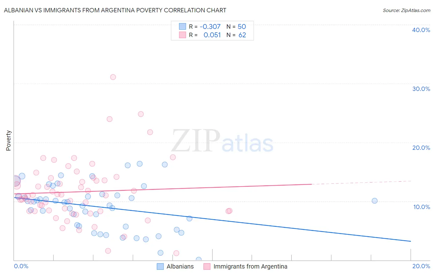 Albanian vs Immigrants from Argentina Poverty
