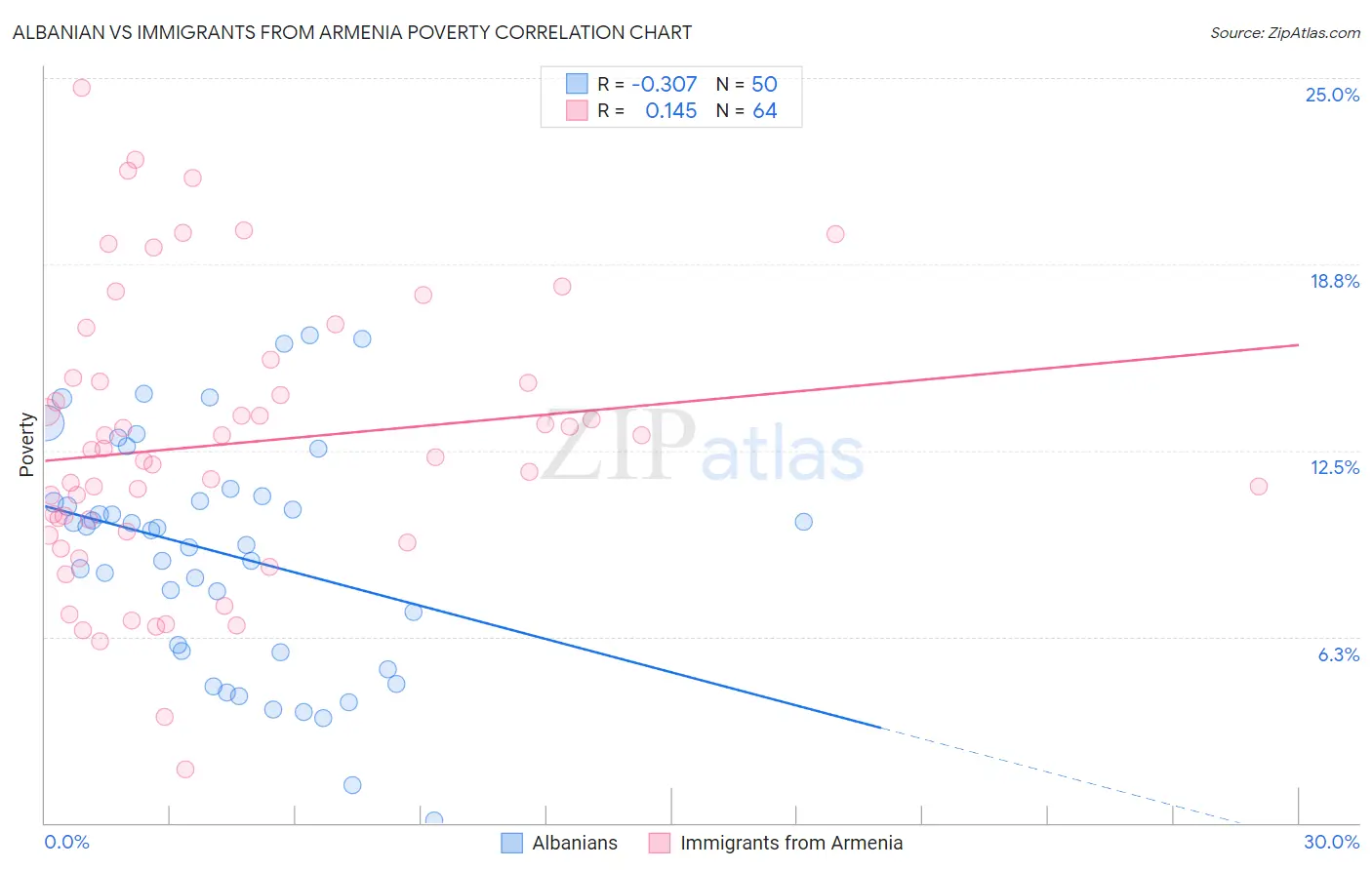 Albanian vs Immigrants from Armenia Poverty