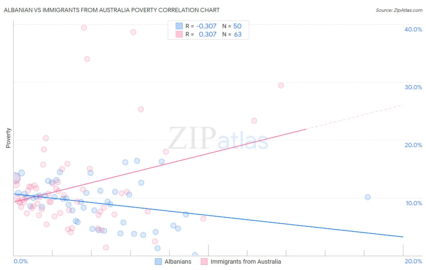 Albanian vs Immigrants from Australia Poverty