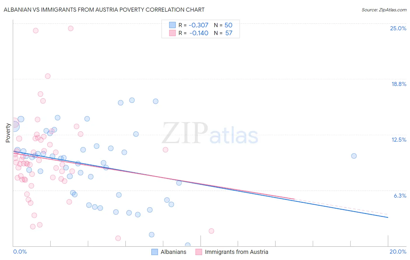 Albanian vs Immigrants from Austria Poverty