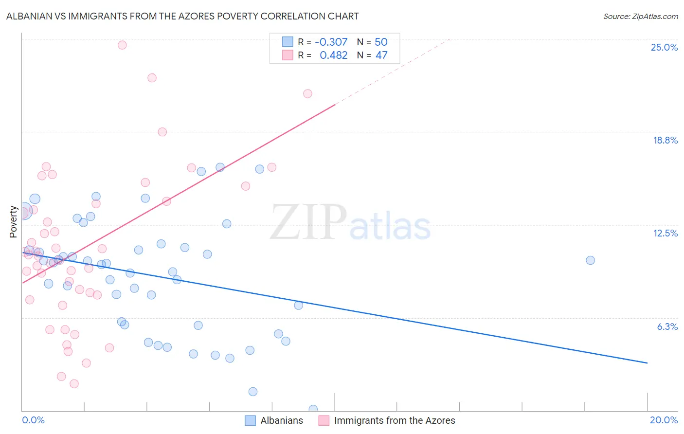 Albanian vs Immigrants from the Azores Poverty