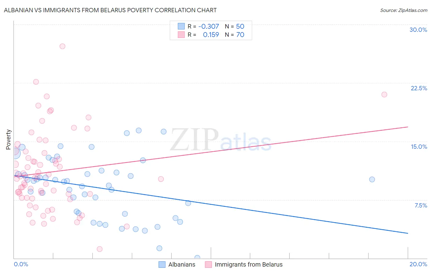 Albanian vs Immigrants from Belarus Poverty