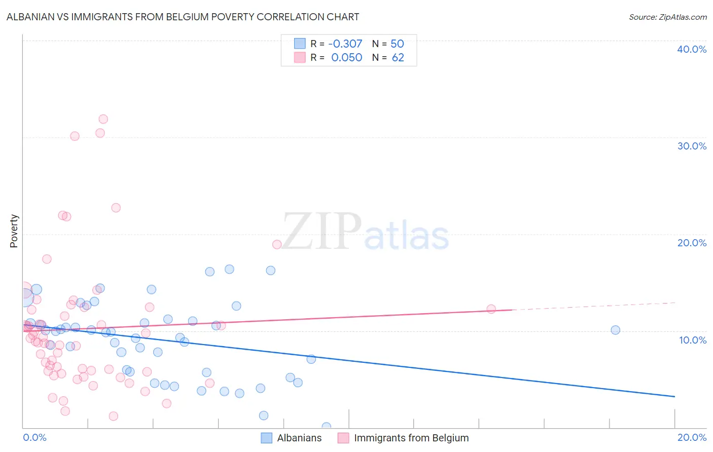 Albanian vs Immigrants from Belgium Poverty