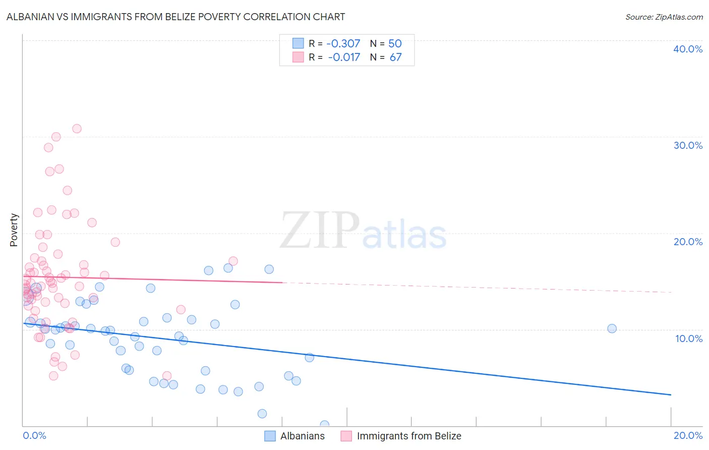 Albanian vs Immigrants from Belize Poverty