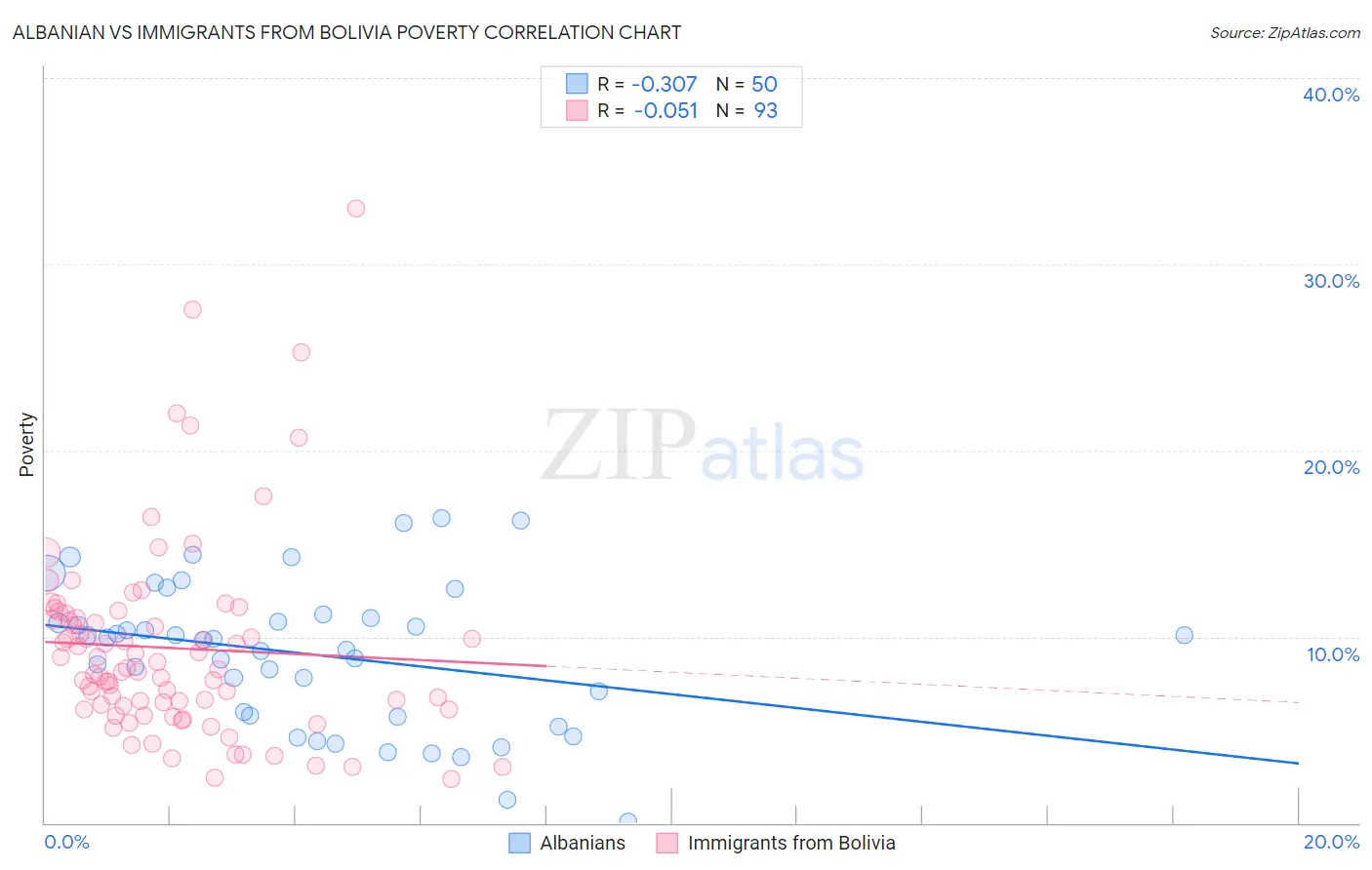 Albanian vs Immigrants from Bolivia Poverty