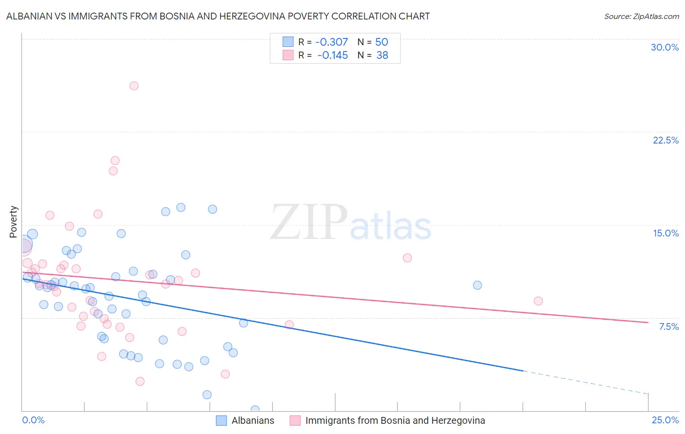 Albanian vs Immigrants from Bosnia and Herzegovina Poverty